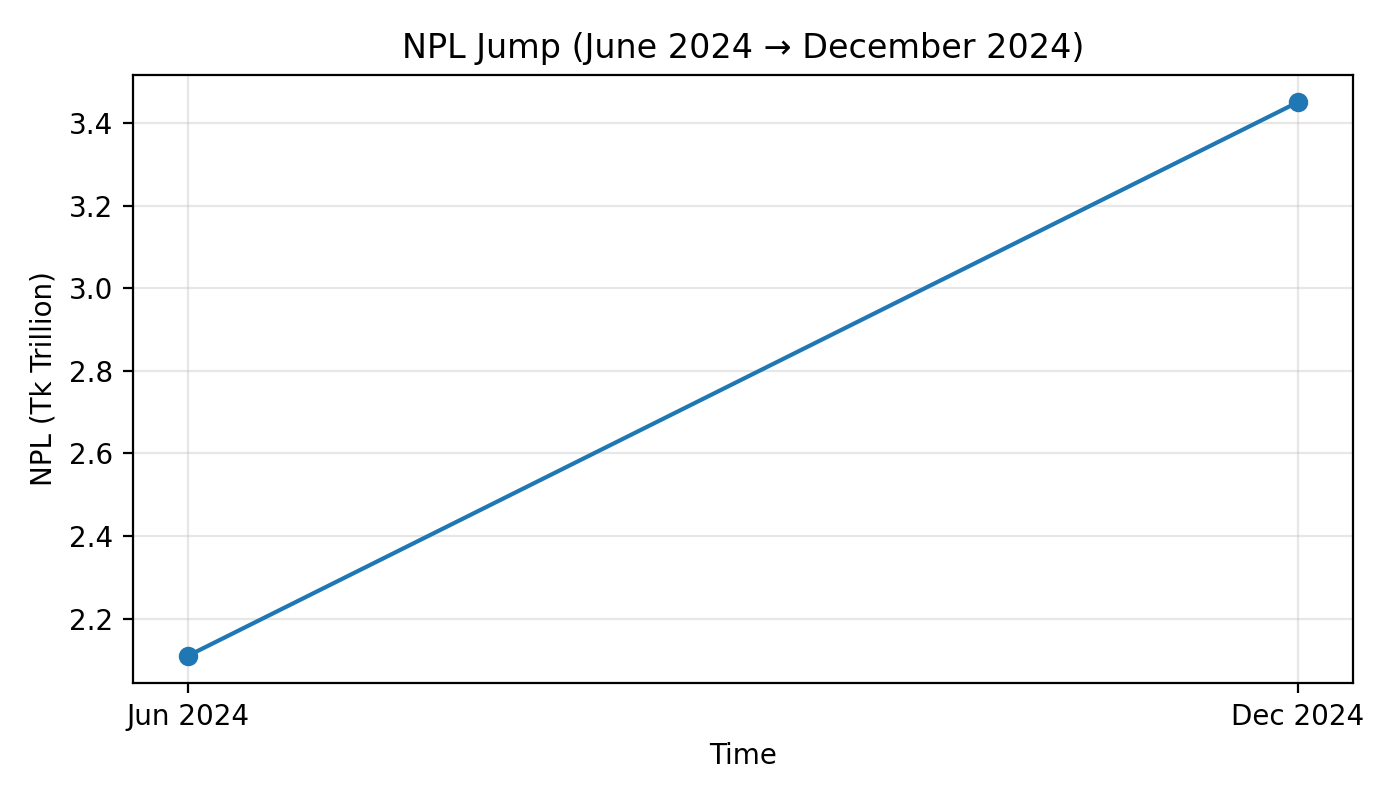 NPL Jump June 2024 to December 2024 chart